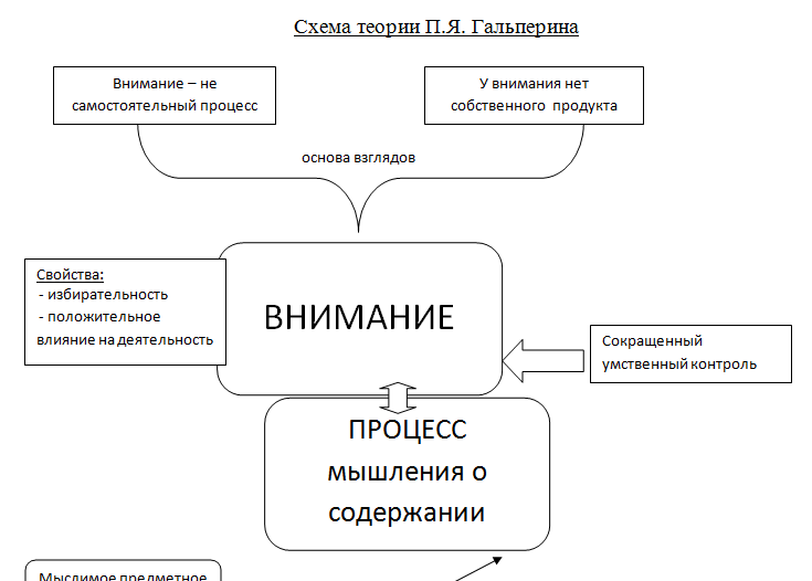 Общая психология: внимание и память 2007 слив курса