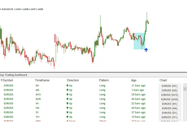 Dashboard - лучший индикатор Forex без перерисовки слив