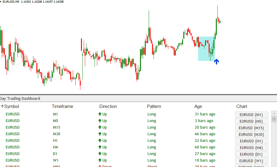 Dashboard - лучший индикатор Forex без перерисовки слив курса