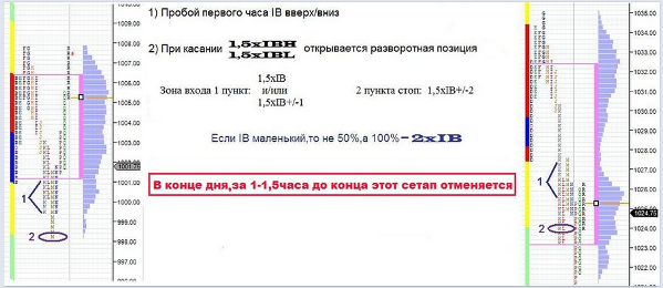 Сетапы профиля рынка слив курса