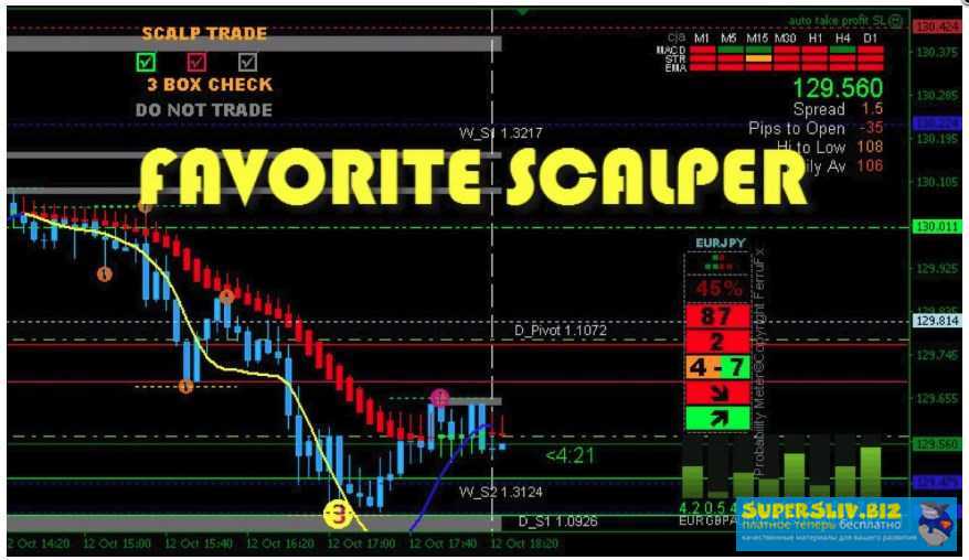 Fxmoneylab Favorite Scalper - Лучшая скальпинг стратегия 2018 слив курса