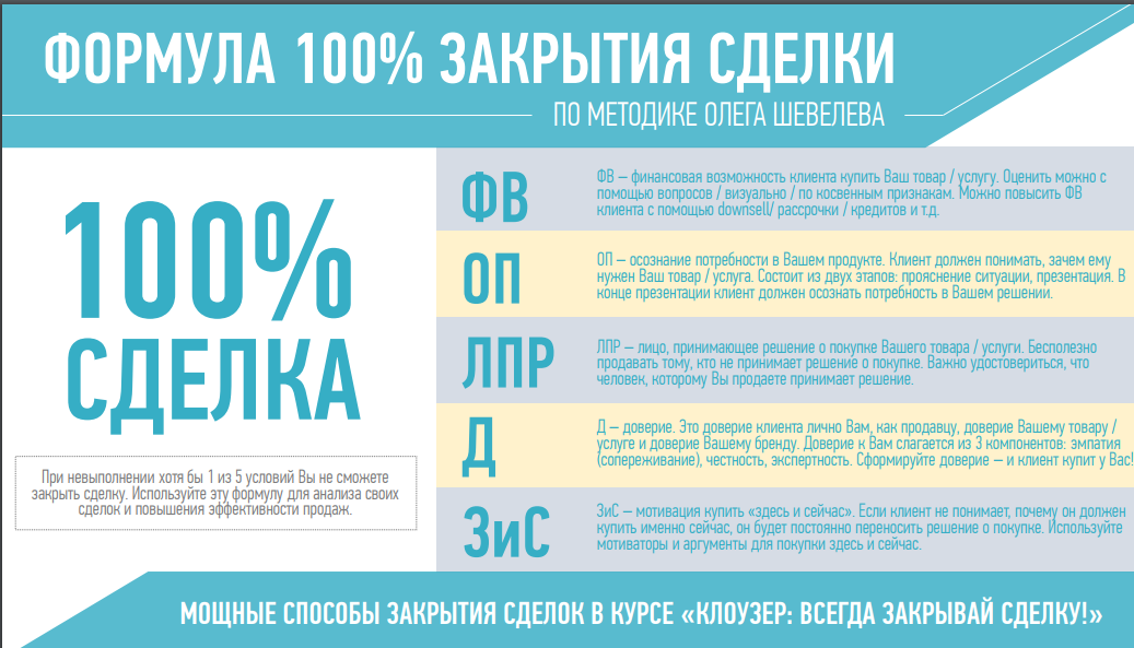 Формула 100% закрытия сделки - Олег Шевелев слив курса