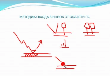 Germes-V. Методика торговли от областей ПС   Условия пробоя области ПС слив