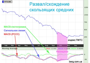 Константин Копыркин Как правильно торговать схождения и расхождения скользящих средних слив