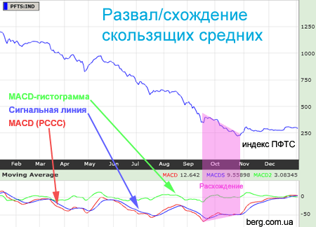 Константин Копыркин Как правильно торговать схождения и расхождения скользящих средних слив курса