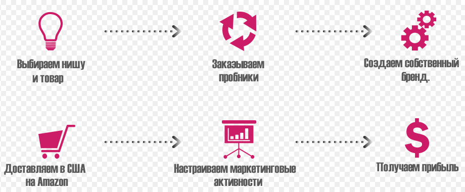 SalesHub - Бизнес на Amazon - Перезагрузка Интенсив 6 2017 слив курса