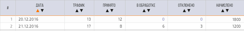 От 1,5К рублей в сутки слив курса