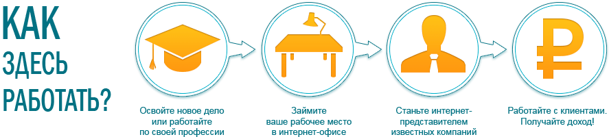 Настоящая Интернет-Работа 25 000 - 60 000 руб/мес слив курса