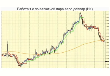Универсальная торговая стратегия на основе индикатора Nonlagdot слив