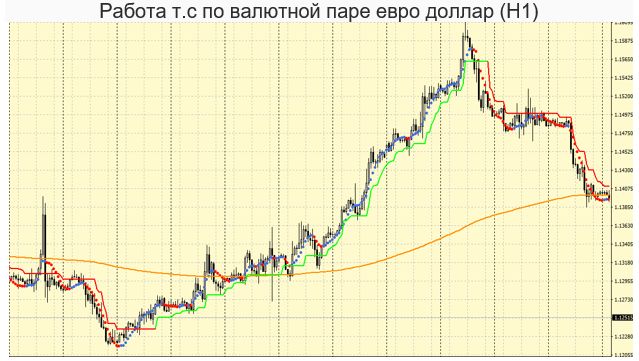 Универсальная торговая стратегия на основе индикатора Nonlagdot слив курса