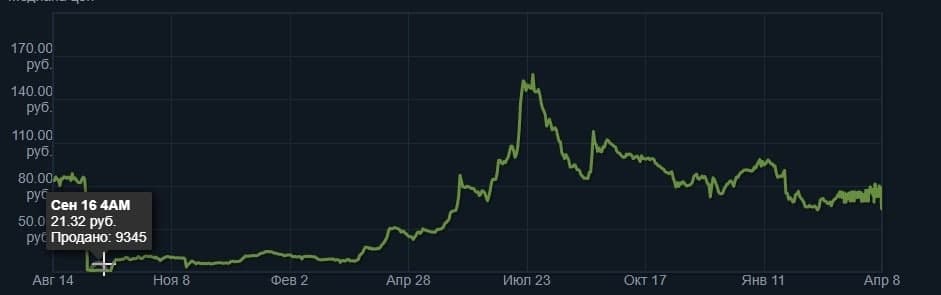 Инвестируем в капсулы CS:GO 2021 слив курса