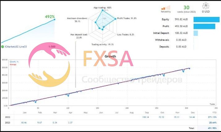 @fxsa Советник Profitable Gold Forex Robot V2 2024 слив курса