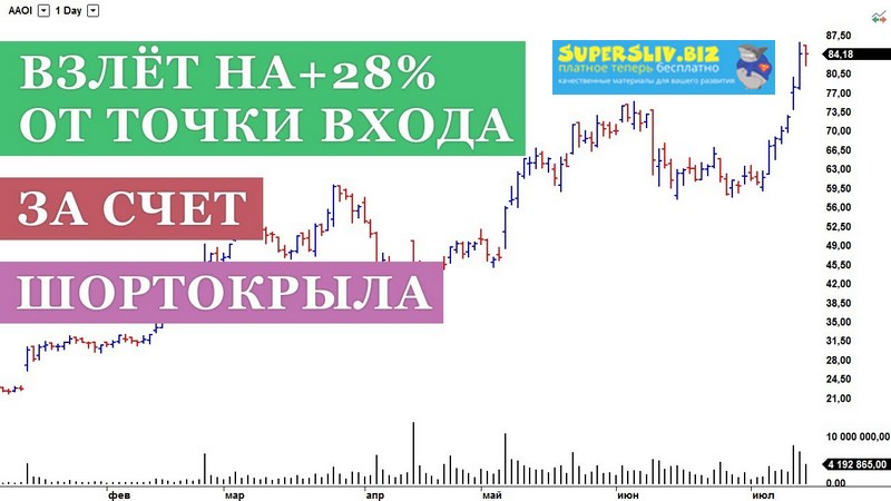 Дмитрий Бойцов Как вычислить акции NYSE, NASDAQ, которые вырастут на 25% за 8 недель слив курса