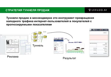 LeeLoo.Ai Архитектор туннелей продаж в мессенджерах Выжимка курса слив